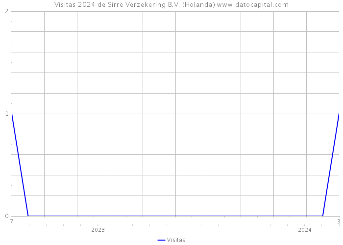 Visitas 2024 de Sirre Verzekering B.V. (Holanda) 