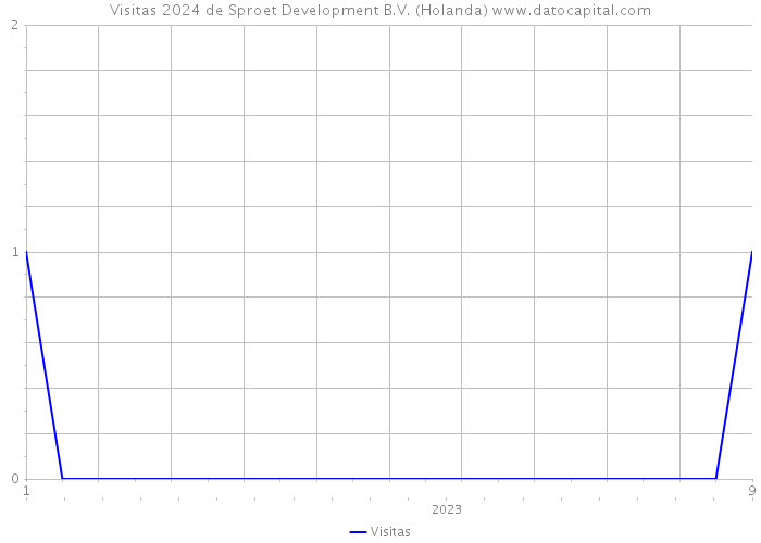 Visitas 2024 de Sproet Development B.V. (Holanda) 
