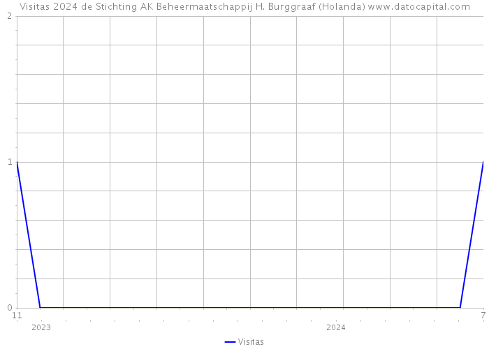 Visitas 2024 de Stichting AK Beheermaatschappij H. Burggraaf (Holanda) 