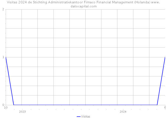 Visitas 2024 de Stichting Administratiekantoor Fimaco Financial Management (Holanda) 