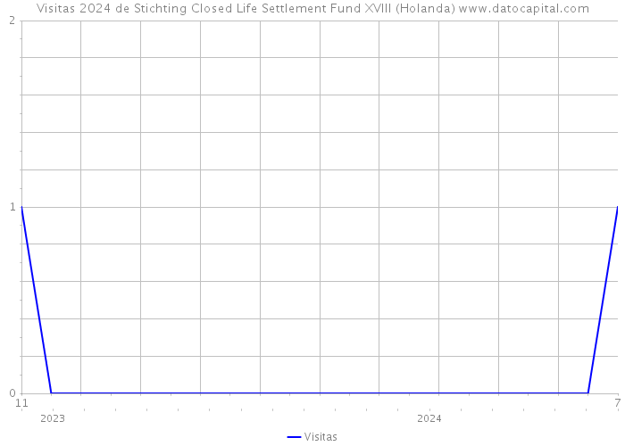 Visitas 2024 de Stichting Closed Life Settlement Fund XVIII (Holanda) 