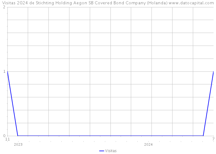 Visitas 2024 de Stichting Holding Aegon SB Covered Bond Company (Holanda) 