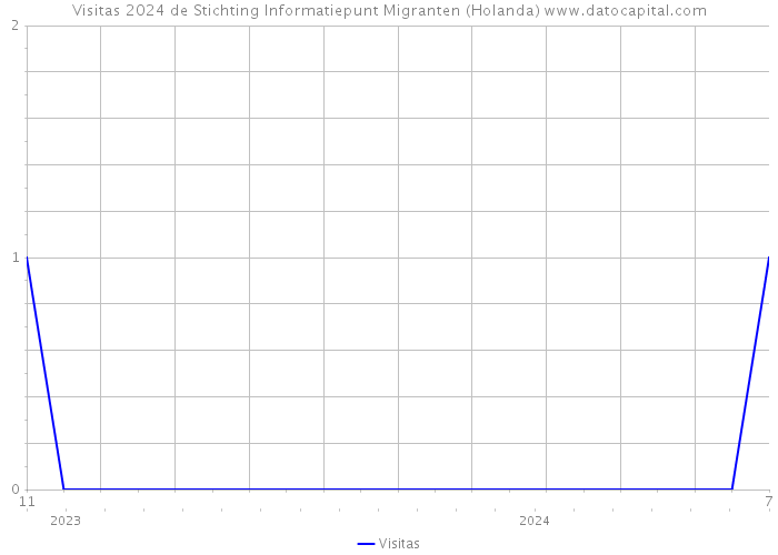 Visitas 2024 de Stichting Informatiepunt Migranten (Holanda) 