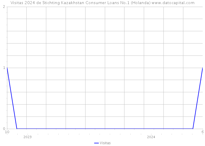 Visitas 2024 de Stichting Kazakhstan Consumer Loans No.1 (Holanda) 