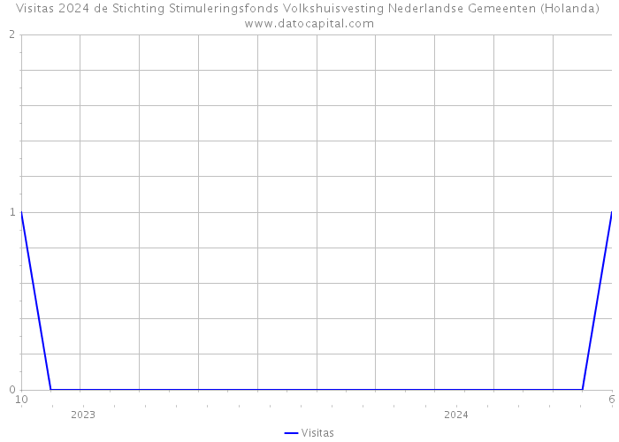 Visitas 2024 de Stichting Stimuleringsfonds Volkshuisvesting Nederlandse Gemeenten (Holanda) 