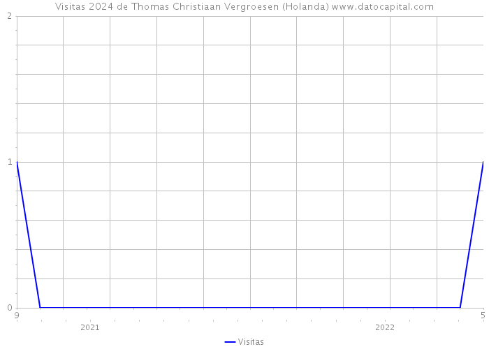 Visitas 2024 de Thomas Christiaan Vergroesen (Holanda) 