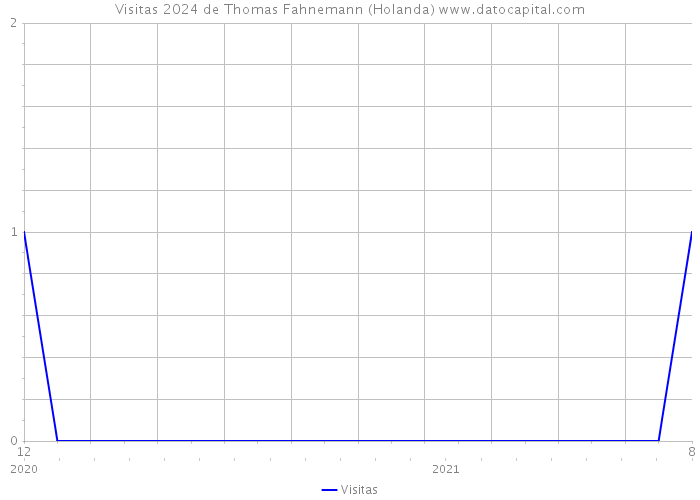 Visitas 2024 de Thomas Fahnemann (Holanda) 