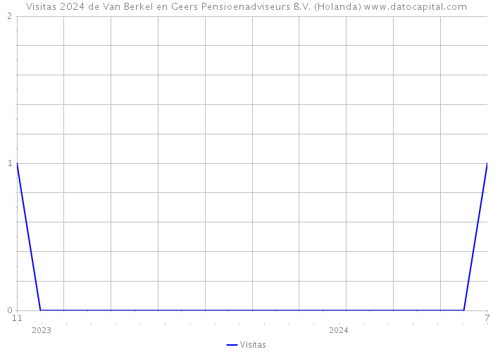 Visitas 2024 de Van Berkel en Geers Pensioenadviseurs B.V. (Holanda) 