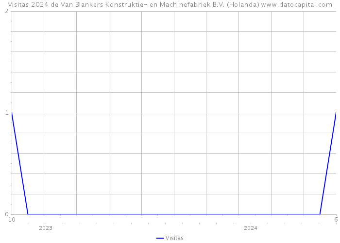 Visitas 2024 de Van Blankers Konstruktie- en Machinefabriek B.V. (Holanda) 