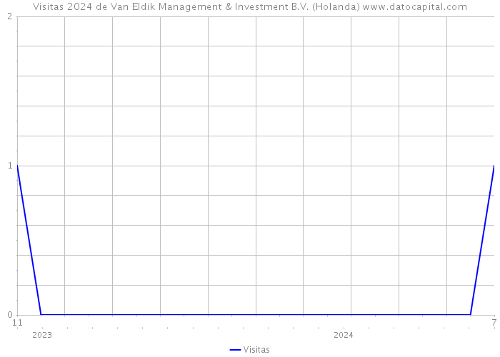 Visitas 2024 de Van Eldik Management & Investment B.V. (Holanda) 