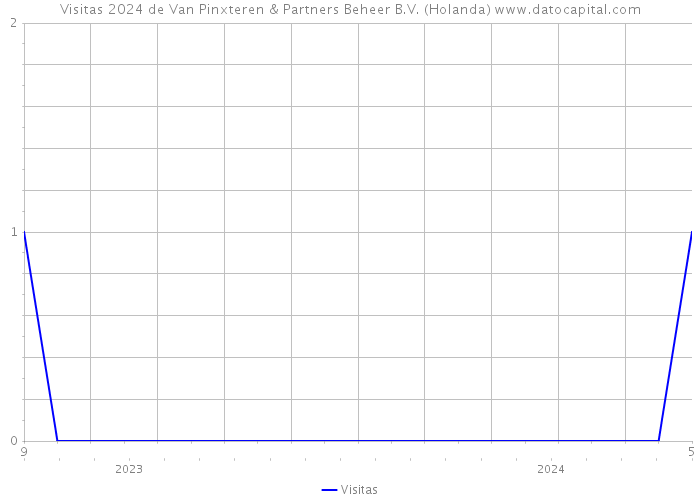 Visitas 2024 de Van Pinxteren & Partners Beheer B.V. (Holanda) 