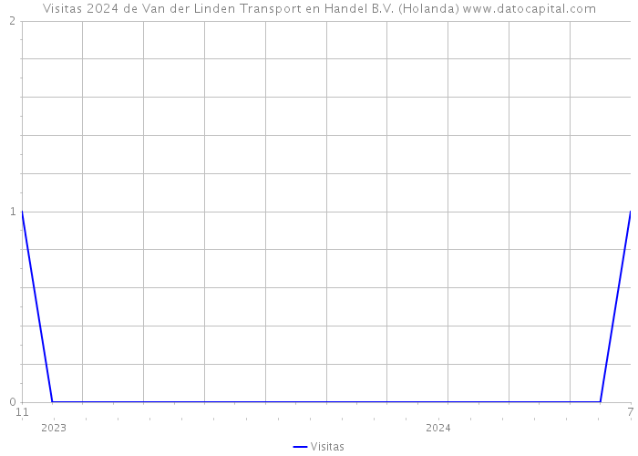 Visitas 2024 de Van der Linden Transport en Handel B.V. (Holanda) 