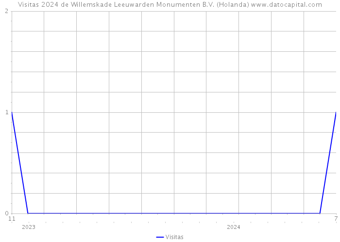 Visitas 2024 de Willemskade Leeuwarden Monumenten B.V. (Holanda) 