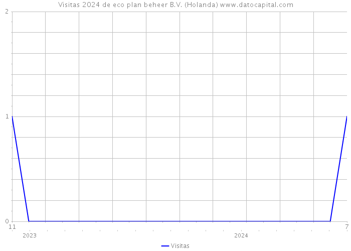 Visitas 2024 de eco plan beheer B.V. (Holanda) 