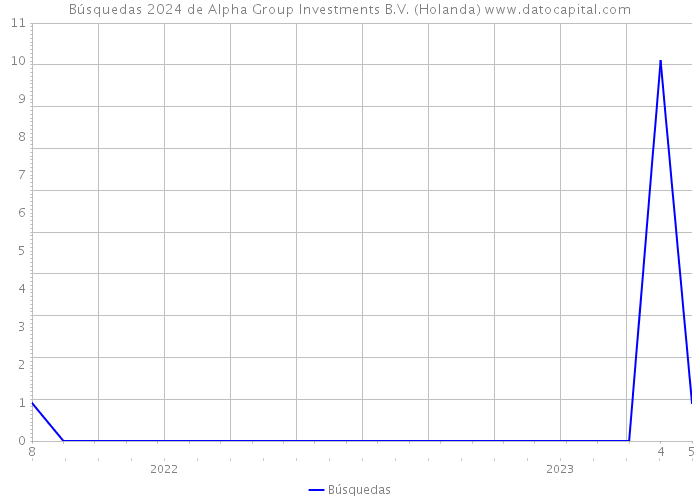 Búsquedas 2024 de Alpha Group Investments B.V. (Holanda) 