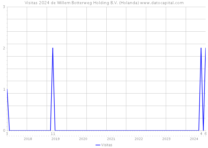 Visitas 2024 de Willem Botterweg Holding B.V. (Holanda) 