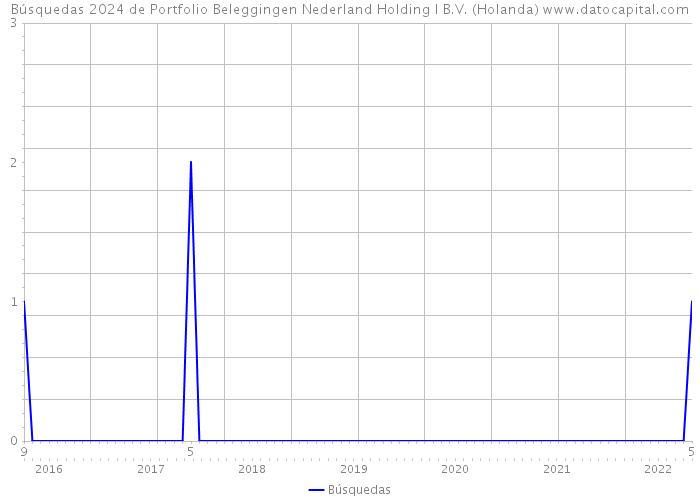 Búsquedas 2024 de Portfolio Beleggingen Nederland Holding I B.V. (Holanda) 
