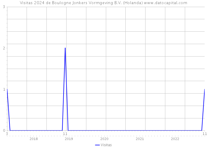 Visitas 2024 de Boulogne Jonkers Vormgeving B.V. (Holanda) 