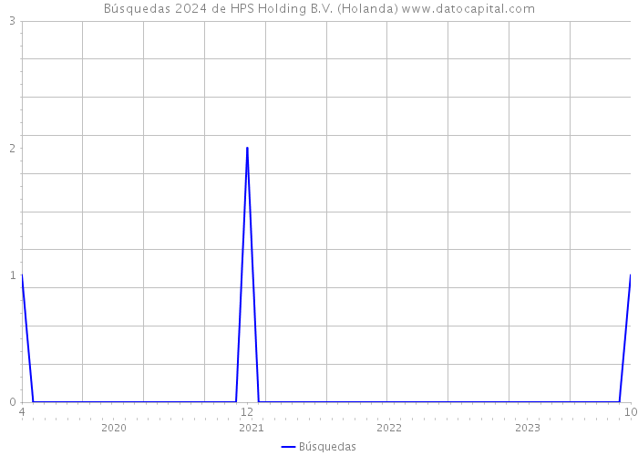Búsquedas 2024 de HPS Holding B.V. (Holanda) 