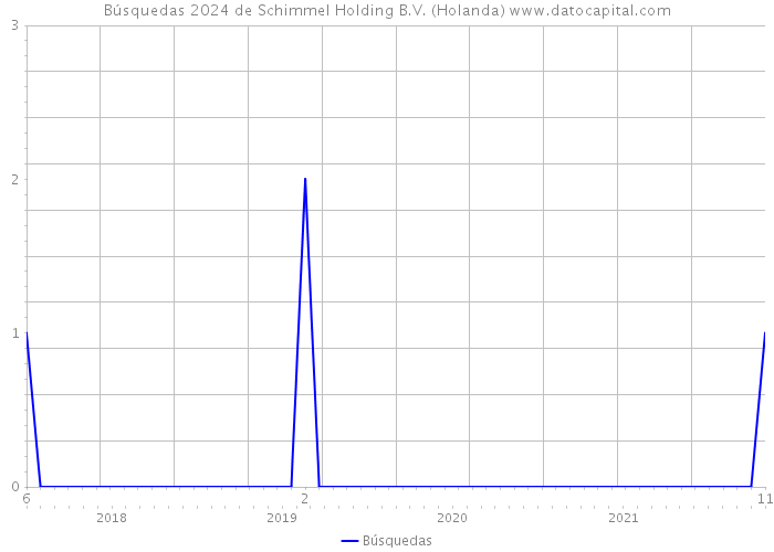 Búsquedas 2024 de Schimmel Holding B.V. (Holanda) 