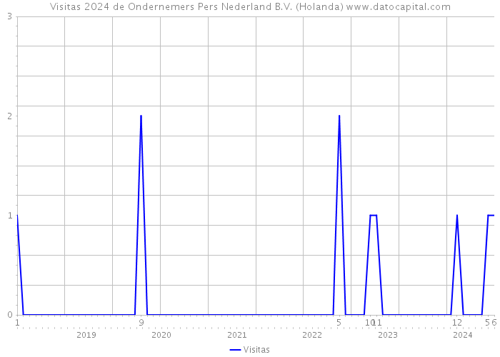 Visitas 2024 de Ondernemers Pers Nederland B.V. (Holanda) 