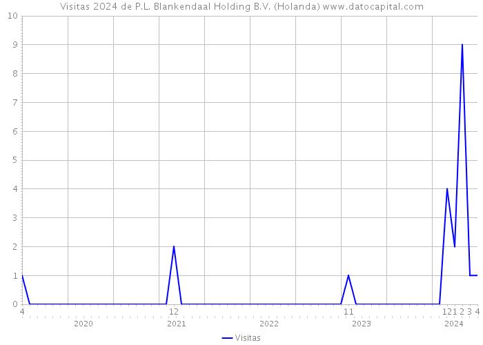 Visitas 2024 de P.L. Blankendaal Holding B.V. (Holanda) 