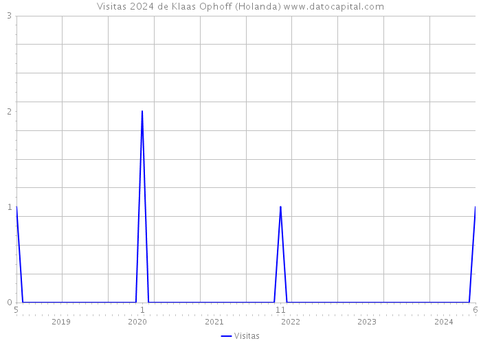 Visitas 2024 de Klaas Ophoff (Holanda) 