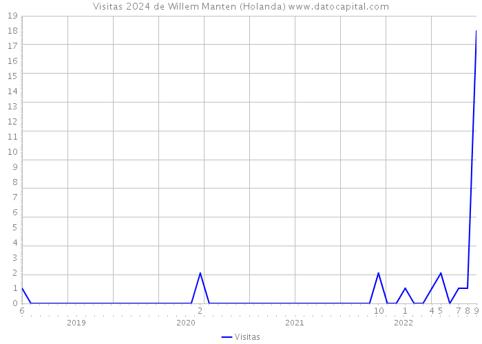 Visitas 2024 de Willem Manten (Holanda) 