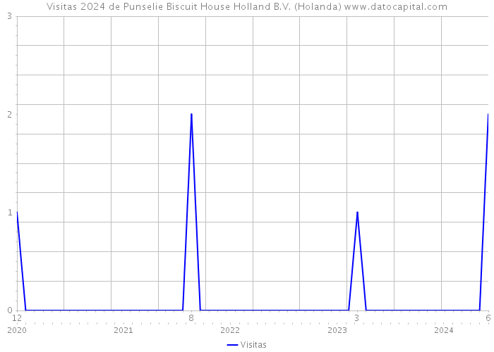 Visitas 2024 de Punselie Biscuit House Holland B.V. (Holanda) 