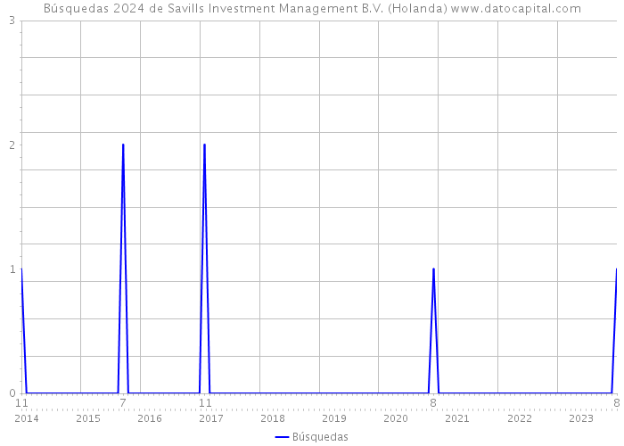 Búsquedas 2024 de Savills Investment Management B.V. (Holanda) 