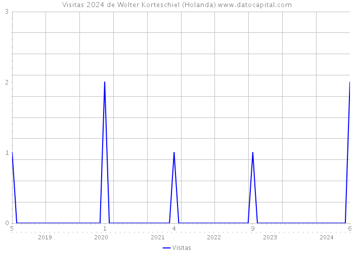 Visitas 2024 de Wolter Korteschiel (Holanda) 