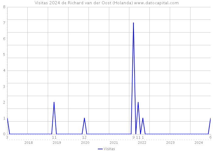 Visitas 2024 de Richard van der Oost (Holanda) 