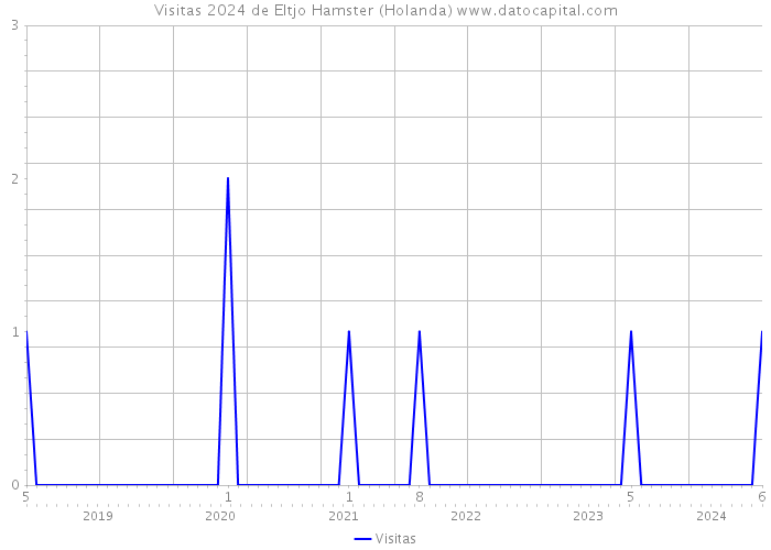 Visitas 2024 de Eltjo Hamster (Holanda) 