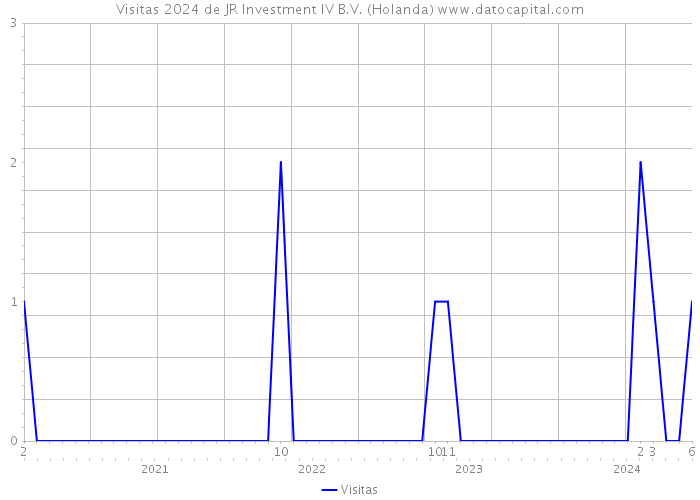 Visitas 2024 de JR Investment IV B.V. (Holanda) 