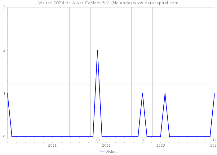 Visitas 2024 de Aiber CeMent B.V. (Holanda) 