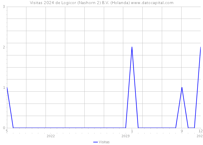 Visitas 2024 de Logicor (Nashorn 2) B.V. (Holanda) 