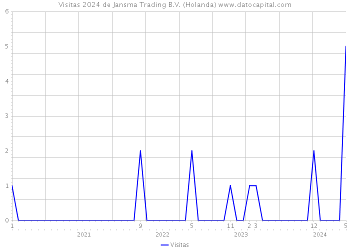Visitas 2024 de Jansma Trading B.V. (Holanda) 