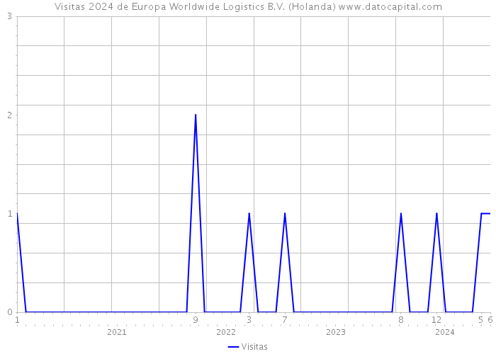 Visitas 2024 de Europa Worldwide Logistics B.V. (Holanda) 