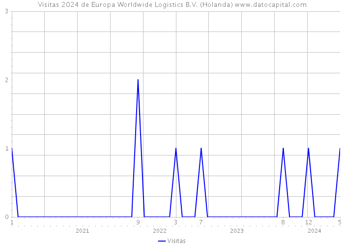 Visitas 2024 de Europa Worldwide Logistics B.V. (Holanda) 