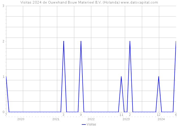 Visitas 2024 de Ouwehand Bouw Materieel B.V. (Holanda) 