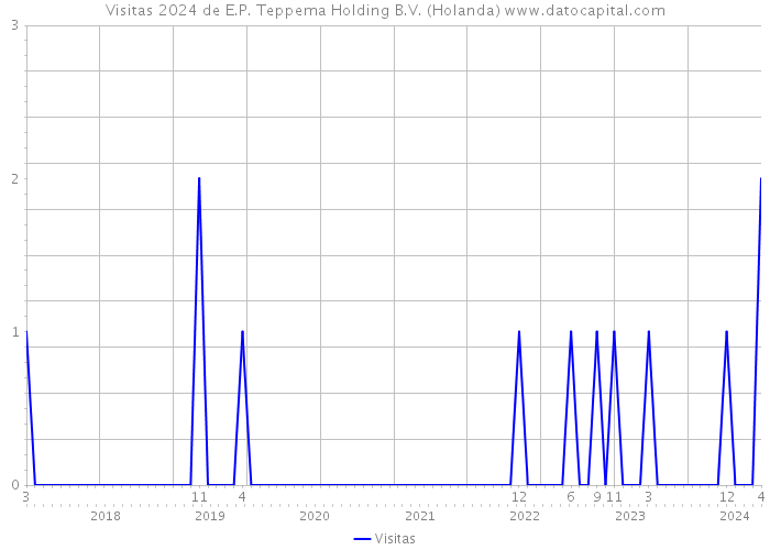 Visitas 2024 de E.P. Teppema Holding B.V. (Holanda) 