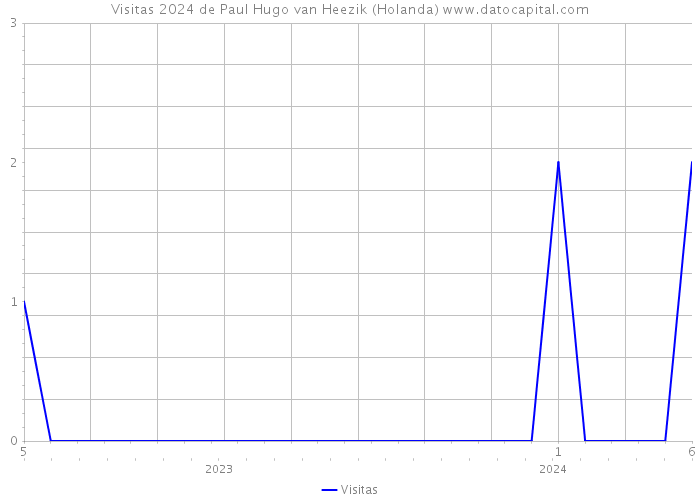 Visitas 2024 de Paul Hugo van Heezik (Holanda) 