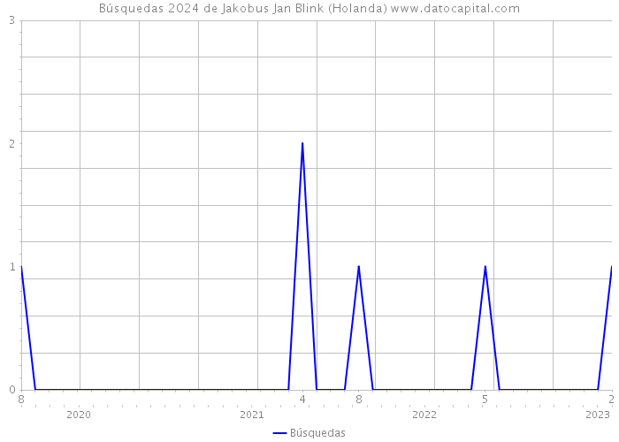 Búsquedas 2024 de Jakobus Jan Blink (Holanda) 