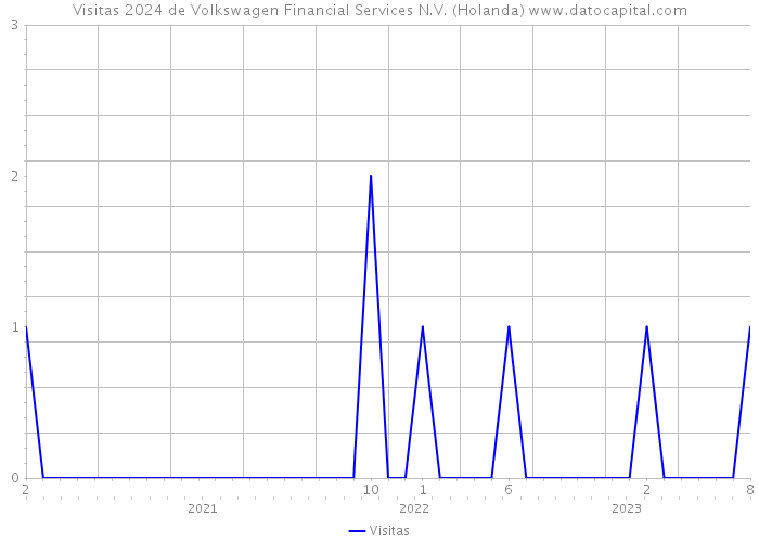 Visitas 2024 de Volkswagen Financial Services N.V. (Holanda) 