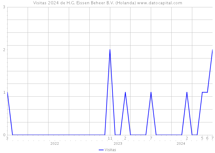 Visitas 2024 de H.G. Eissen Beheer B.V. (Holanda) 