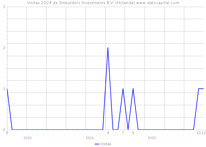 Visitas 2024 de Smeulders Investments B.V. (Holanda) 