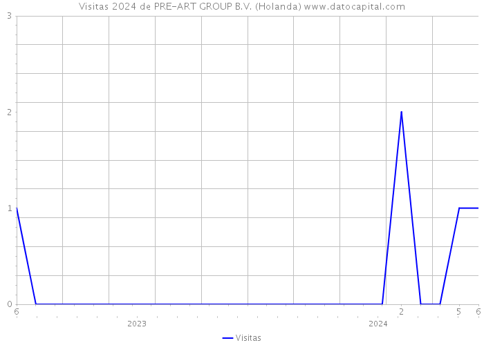 Visitas 2024 de PRE-ART GROUP B.V. (Holanda) 
