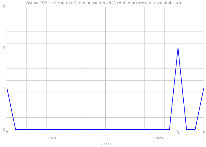 Visitas 2024 de Magma Communications B.V. (Holanda) 