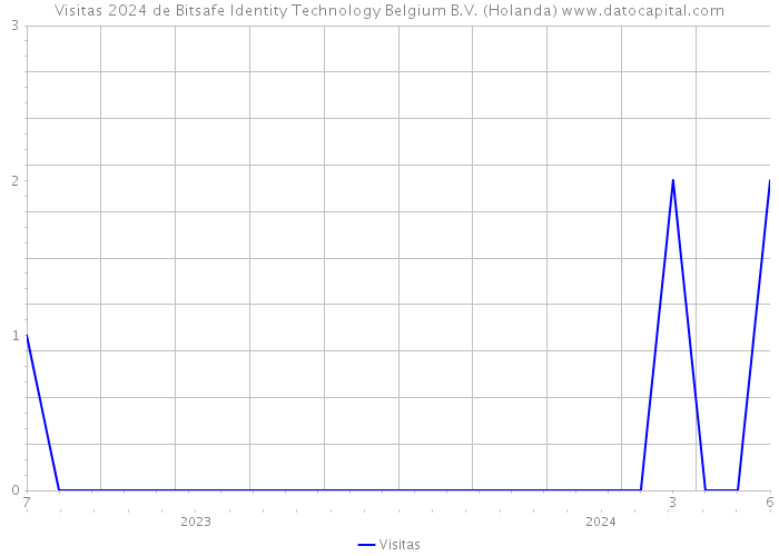 Visitas 2024 de Bitsafe Identity Technology Belgium B.V. (Holanda) 