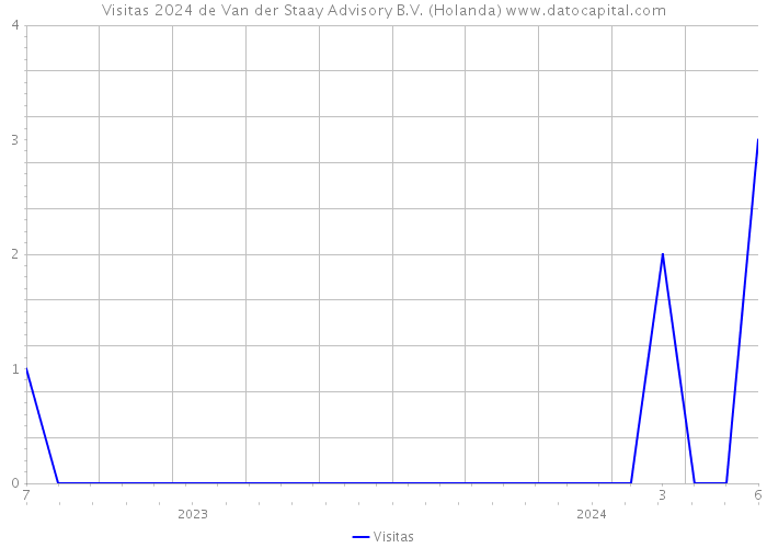 Visitas 2024 de Van der Staay Advisory B.V. (Holanda) 